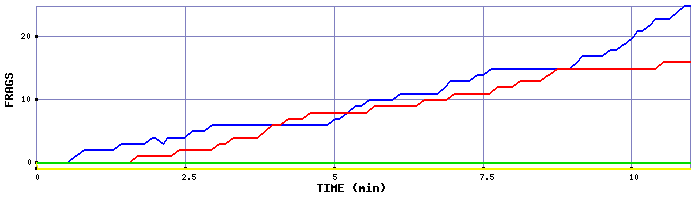 Frag Graph