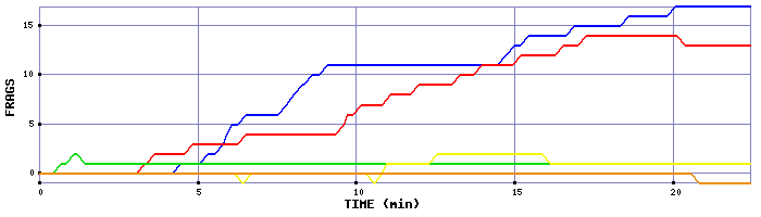 Frag Graph