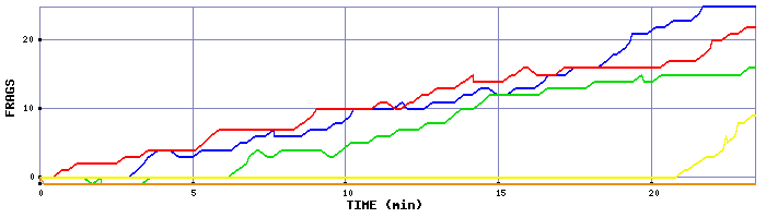 Frag Graph