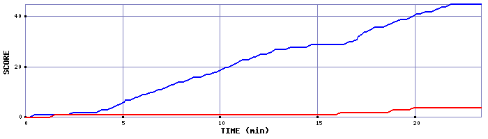 Team Scoring Graph