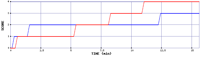 Team Scoring Graph