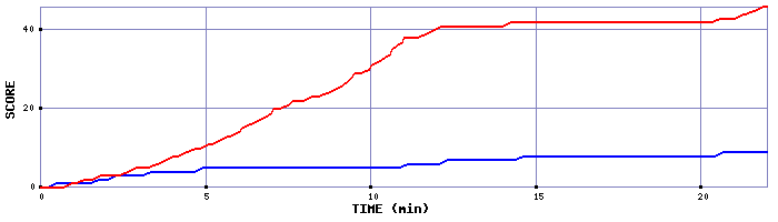 Team Scoring Graph