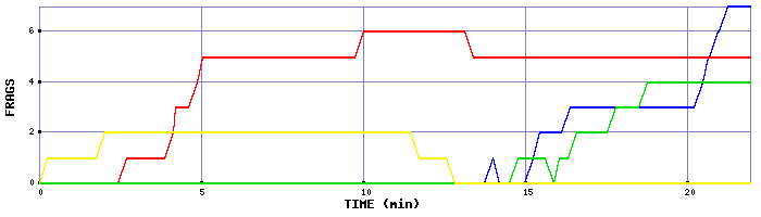 Frag Graph