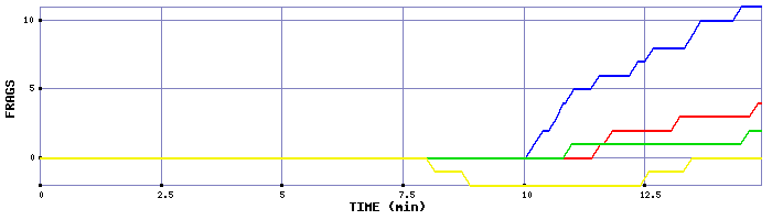 Frag Graph