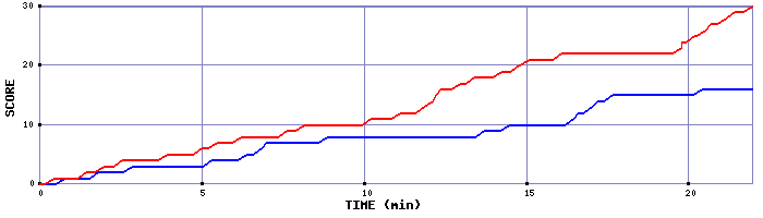 Team Scoring Graph