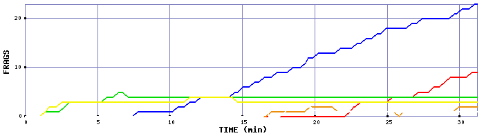 Frag Graph