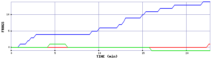 Frag Graph