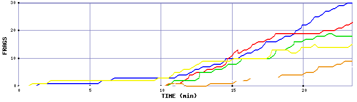 Frag Graph