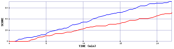Team Scoring Graph