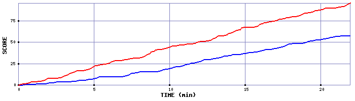 Team Scoring Graph