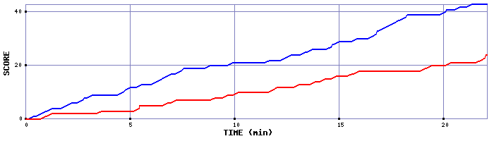 Team Scoring Graph