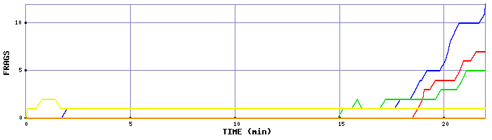 Frag Graph