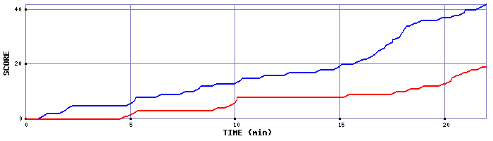 Team Scoring Graph