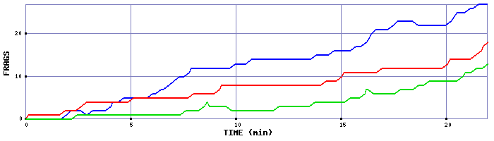 Frag Graph