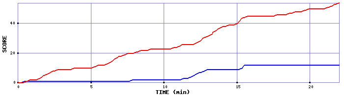 Team Scoring Graph