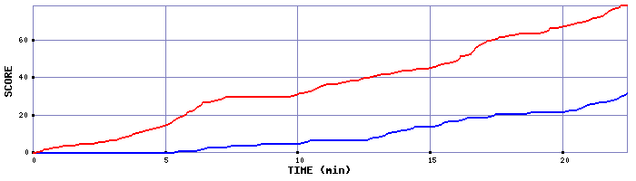 Team Scoring Graph