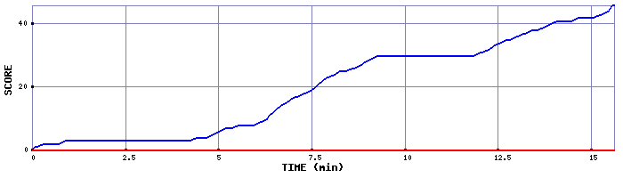 Team Scoring Graph