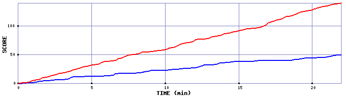 Team Scoring Graph