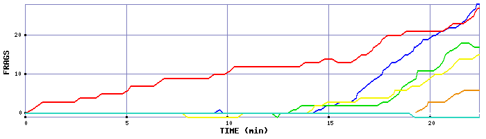 Frag Graph