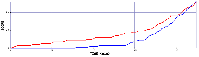 Team Scoring Graph