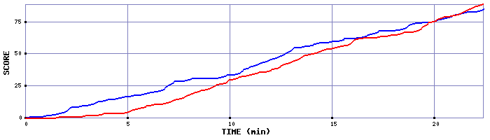 Team Scoring Graph