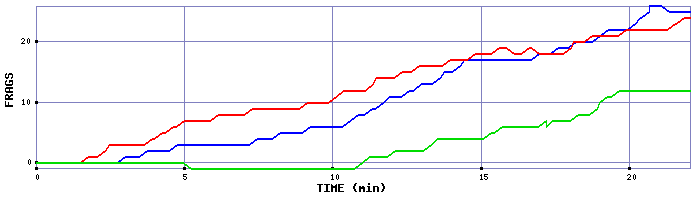 Frag Graph