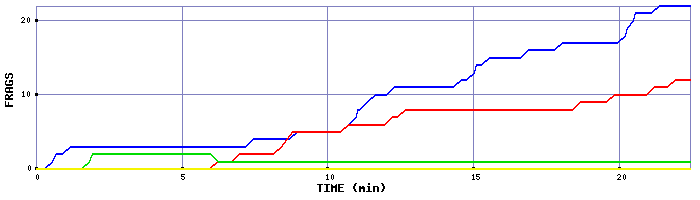 Frag Graph