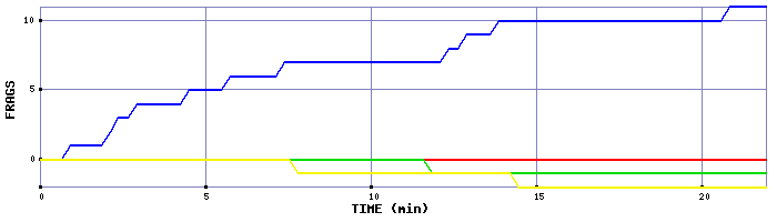 Frag Graph