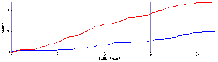 Team Scoring Graph