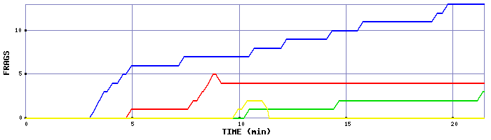 Frag Graph