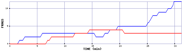 Frag Graph