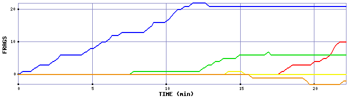 Frag Graph