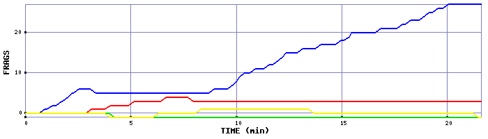 Frag Graph