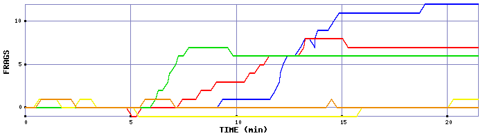 Frag Graph