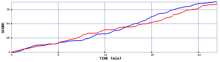 Team Scoring Graph