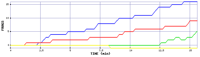 Frag Graph