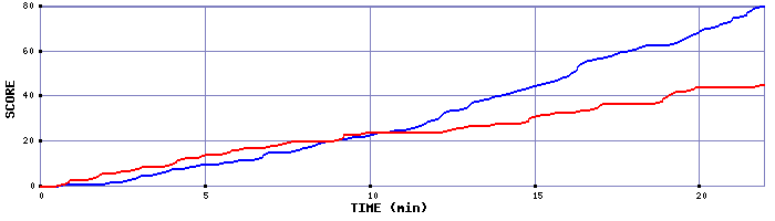 Team Scoring Graph