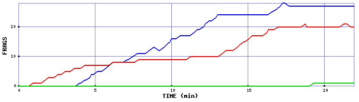 Frag Graph