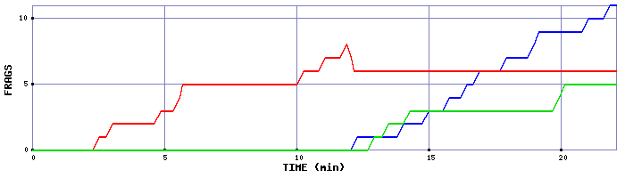Frag Graph