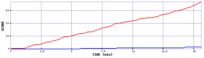 Team Scoring Graph