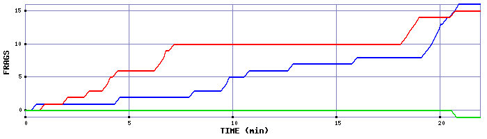 Frag Graph