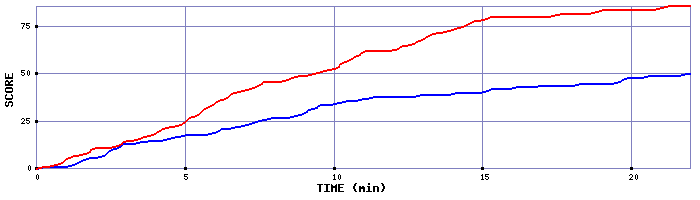 Team Scoring Graph