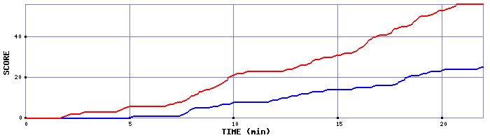 Team Scoring Graph