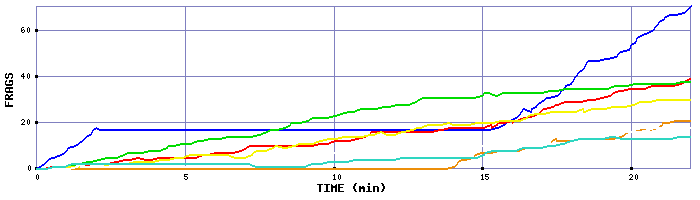 Frag Graph