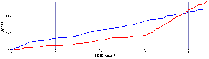 Team Scoring Graph