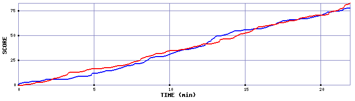 Team Scoring Graph