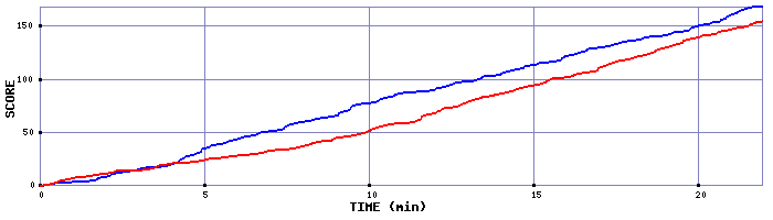 Team Scoring Graph