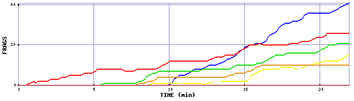 Frag Graph