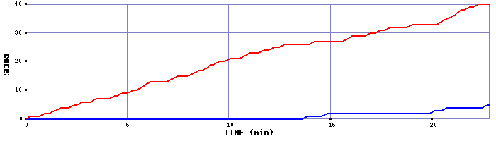 Team Scoring Graph