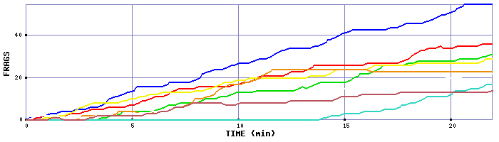 Frag Graph